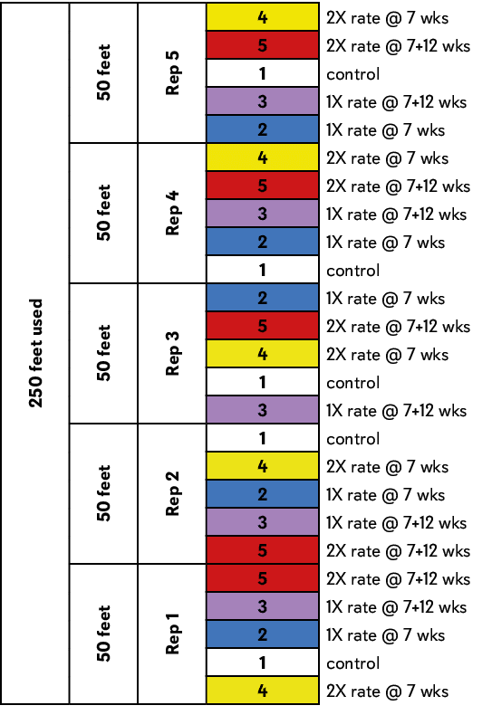 250 feet used,50 feet,Rep 5,4,2X rate @ 7 wks,5,2X rate @ 7+12 wks,1,control,3,1X rate @ 7+12 wks,2,1X rate @ 7 wks,5...