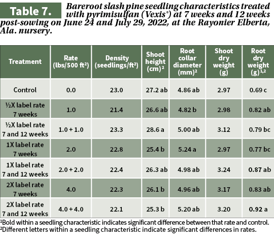 1Bold within a seedling characteristic indicates significant difference between that rate and control. 2Different le...