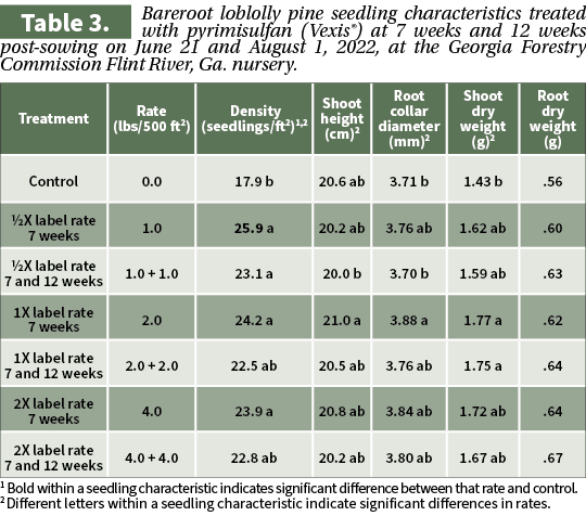  1 Bold within a seedling characteristic indicates significant difference between that rate and control. 2 Different ...