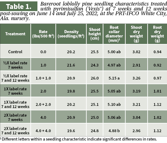  1 Different ﻿letters within a seedling characteristic indicate significant differences in rates