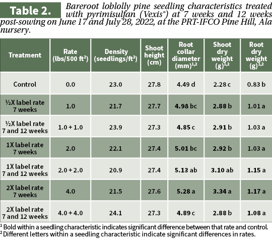  1 Bold within a seedling characteristic indicates significant difference between that rate and control. 2 Different ...