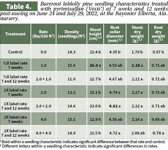  1 Bold within a seedling characteristic indicates significant difference between that rate and control. 2 Different ...
