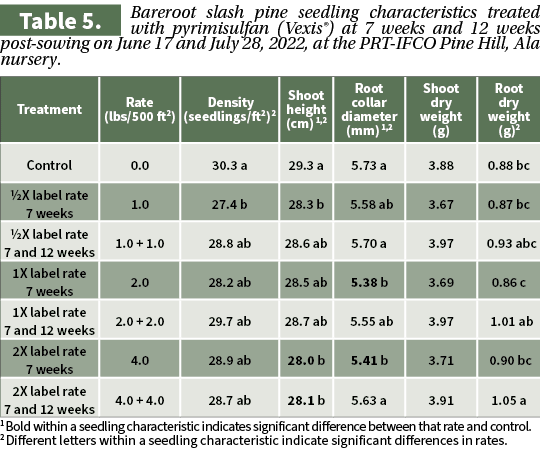  1 Bold within a seedling characteristic indicates significant difference between that rate and control. 2 Different ...