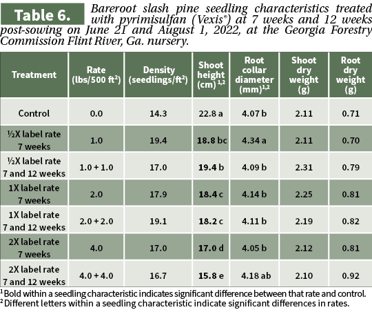  1 Bold within a seedling characteristic indicates significant difference between that rate and control. 2 Different ...