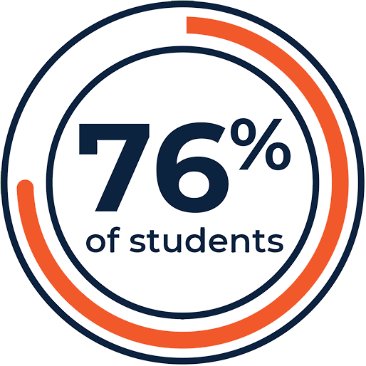 76 percent of students