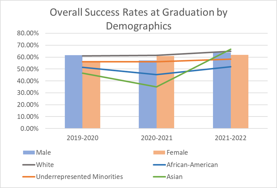 Overall Success Rates at Graduation by Demographics