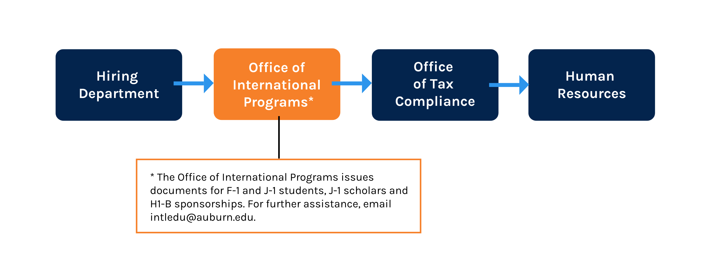 foreign national workflow; information above