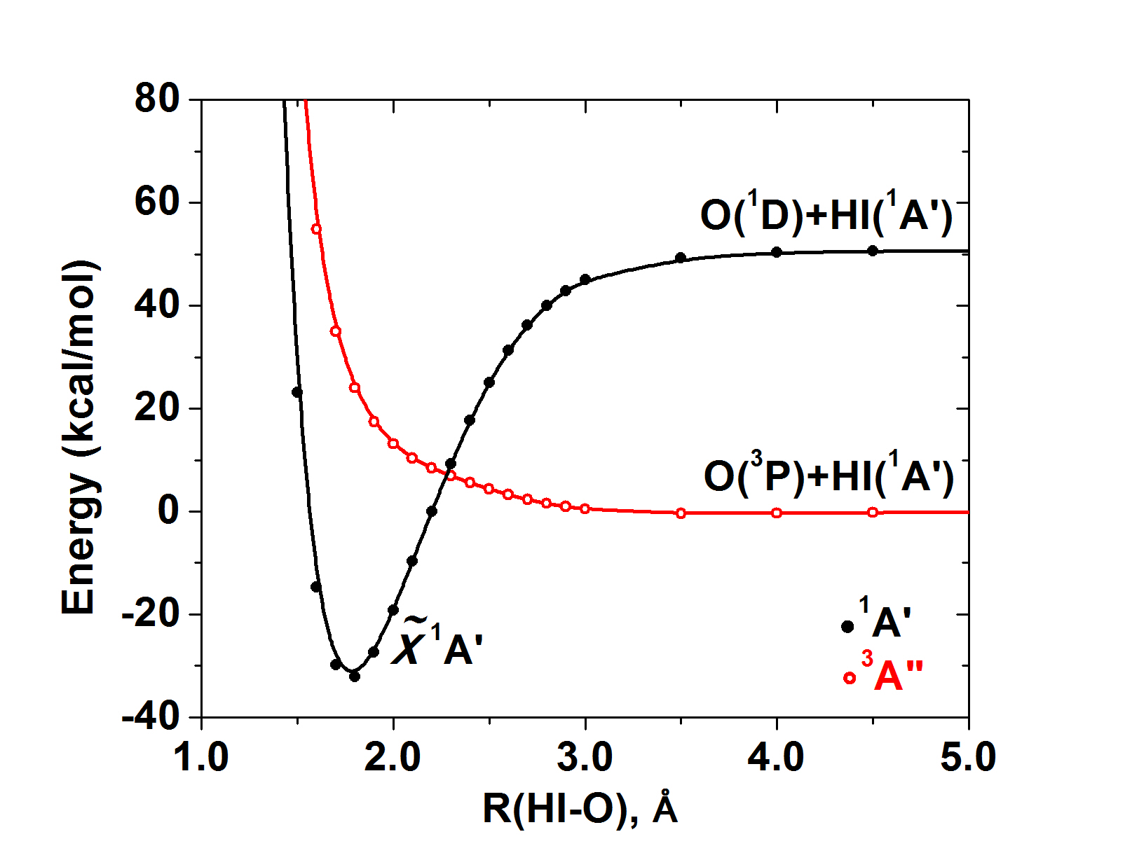 reaction of HI with O