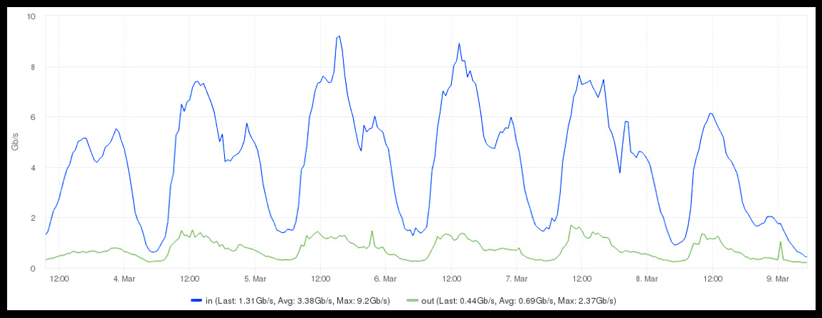 Network Performance Graph showing 85% capacity usage during peak times