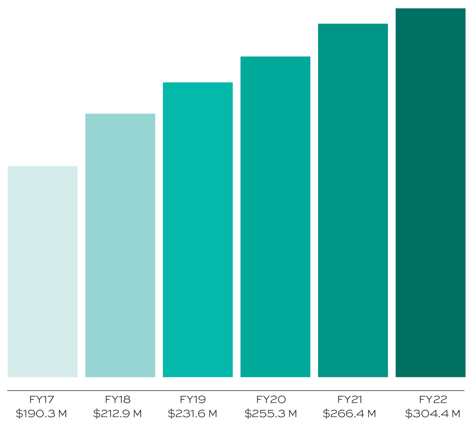 graph representing research expenditures